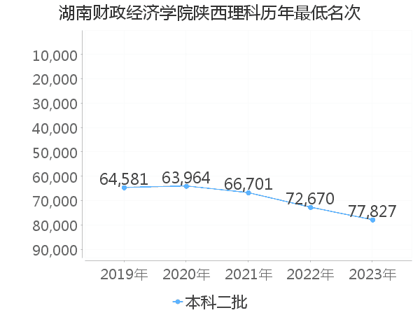 最低分名次