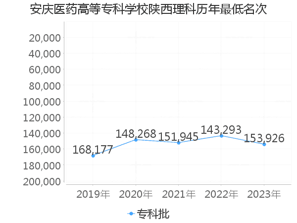 最低分名次