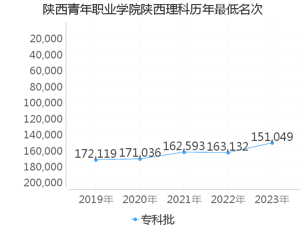 最低分名次