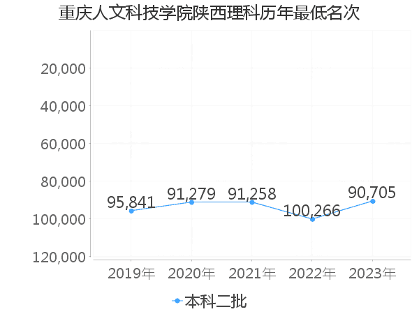 最低分名次