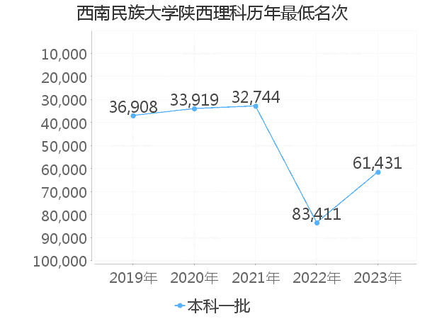 最低分名次