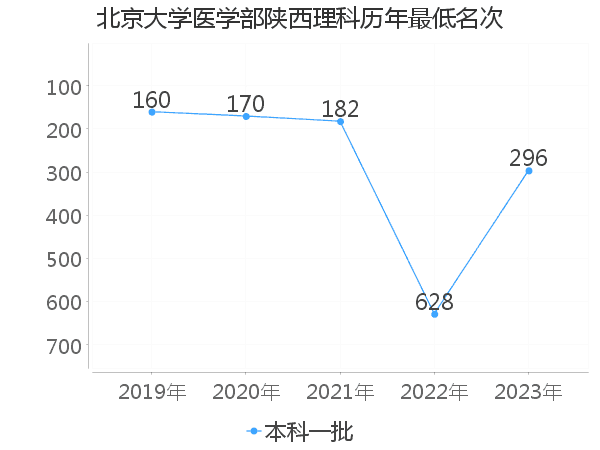 最低分名次