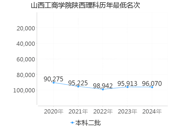 最低分名次