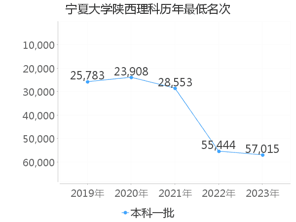 最低分名次