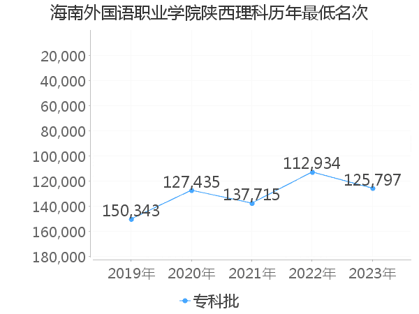 最低分名次