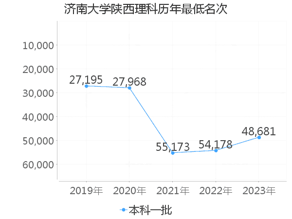 最低分名次