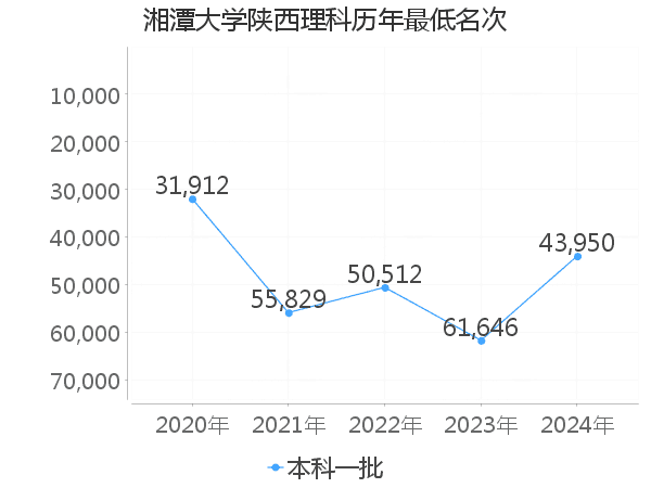 最低分名次