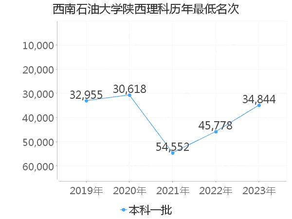 最低分名次