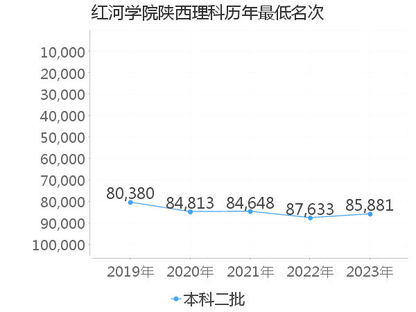 最低分名次