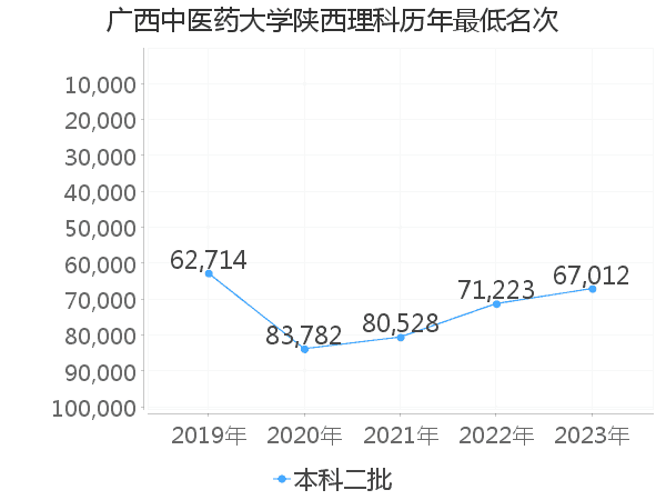 最低分名次