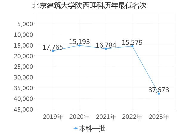 最低分名次