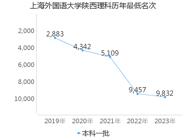 最低分名次