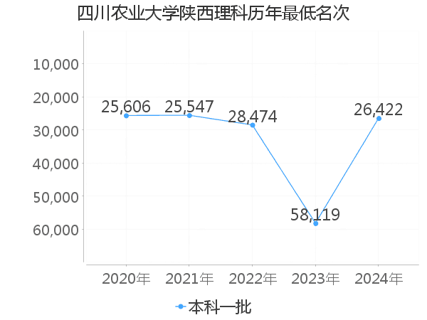 最低分名次