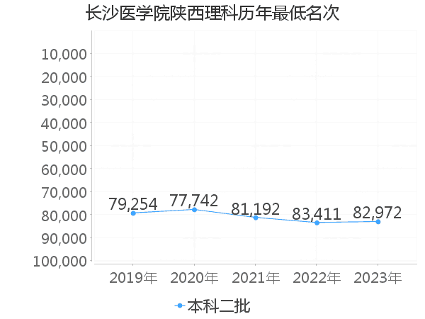 最低分名次