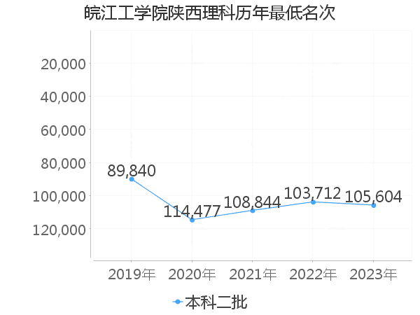 最低分名次