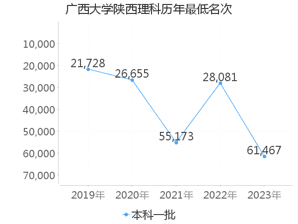 最低分名次