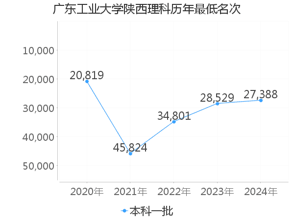 最低分名次