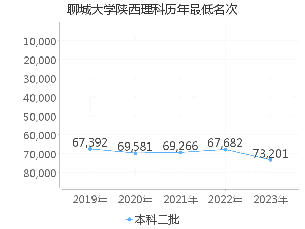 最低分名次