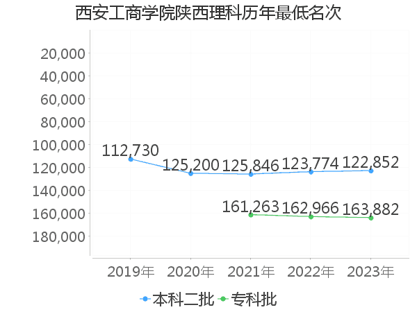 最低分名次