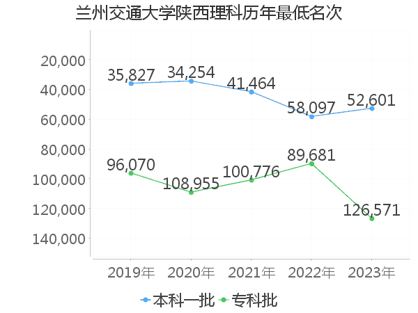 最低分名次