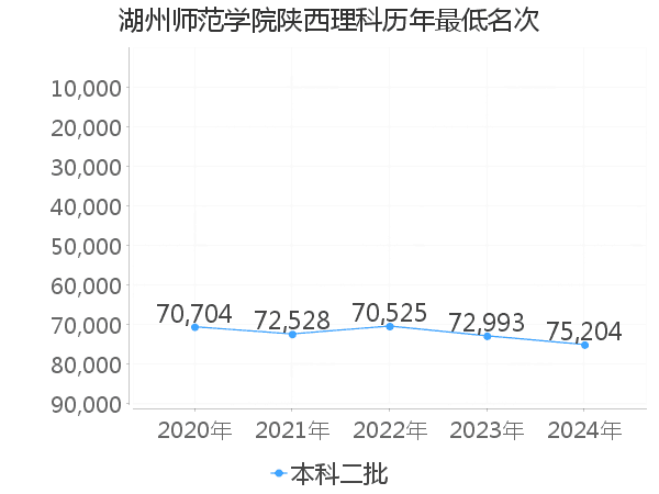 最低分名次