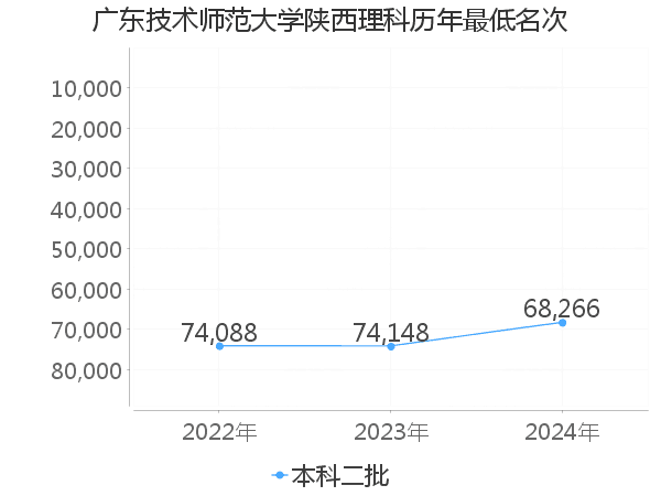 最低分名次