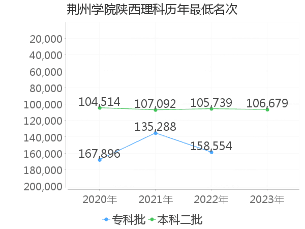 最低分名次