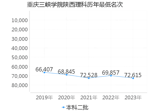 最低分名次