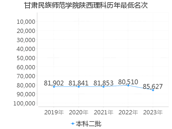 最低分名次