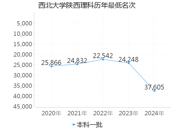 最低分名次