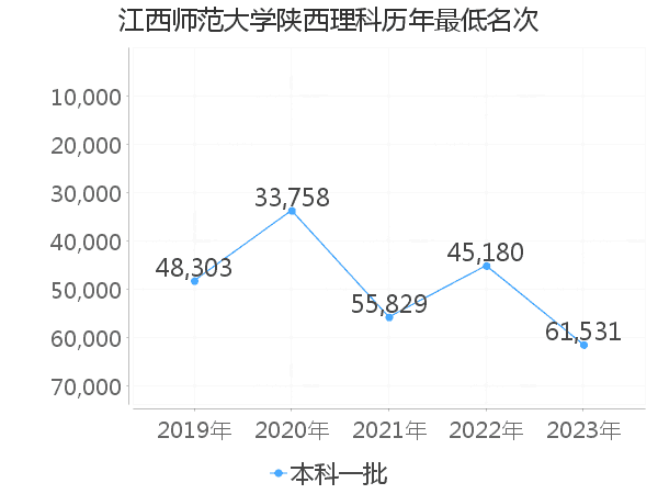 最低分名次