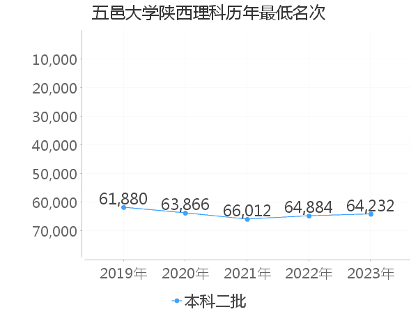 最低分名次