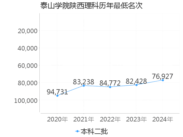 最低分名次