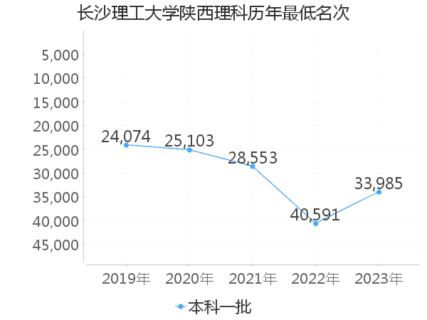 最低分名次