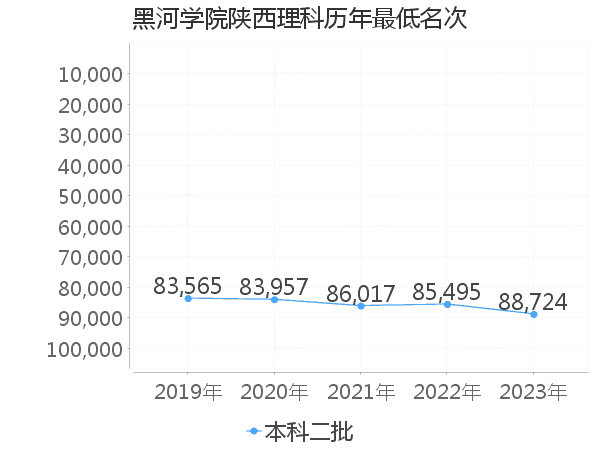 最低分名次