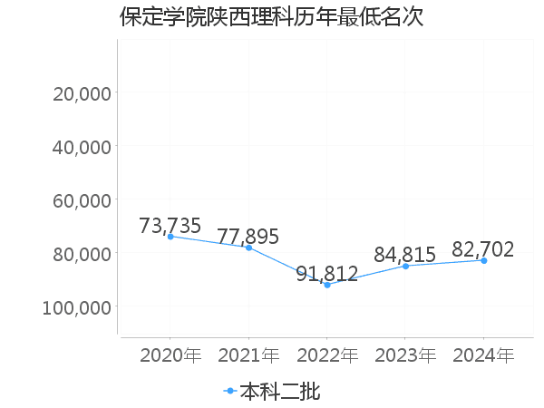 最低分名次