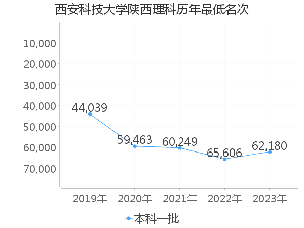 最低分名次