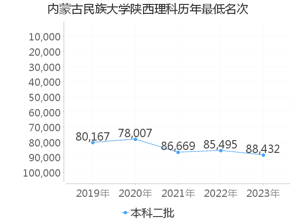 最低分名次