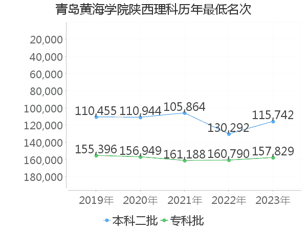 最低分名次