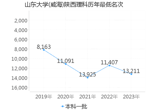 最低分名次