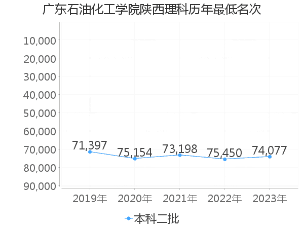 最低分名次