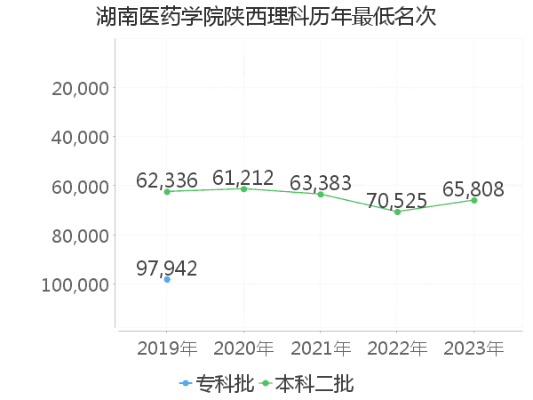 最低分名次