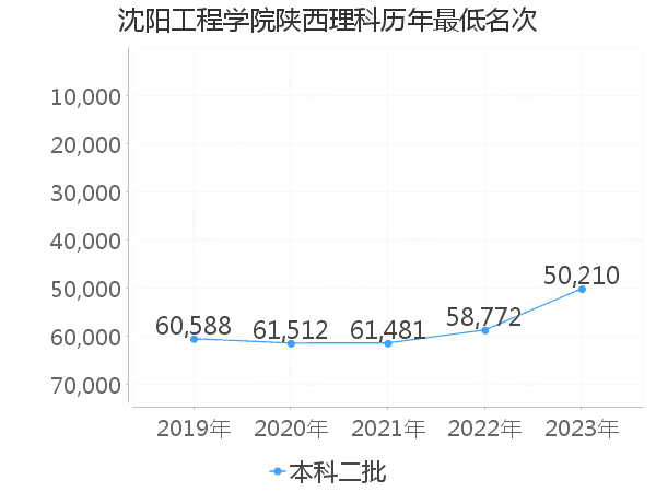 最低分名次