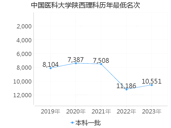 最低分名次