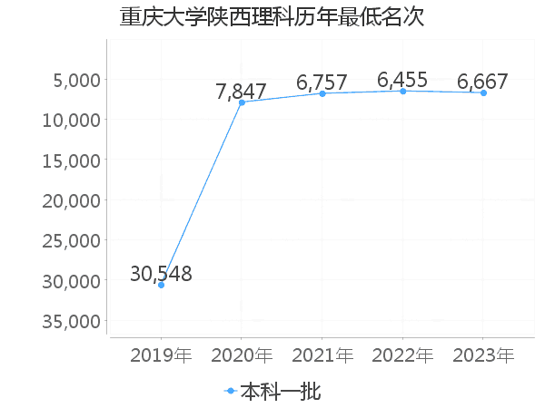 最低分名次