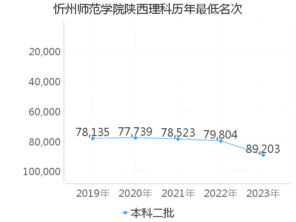 最低分名次