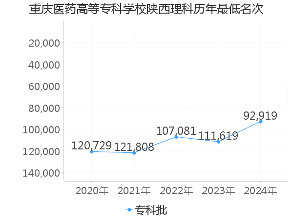 最低分名次