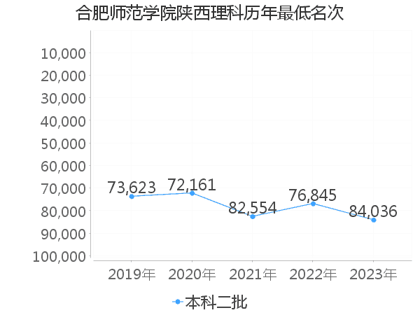 最低分名次