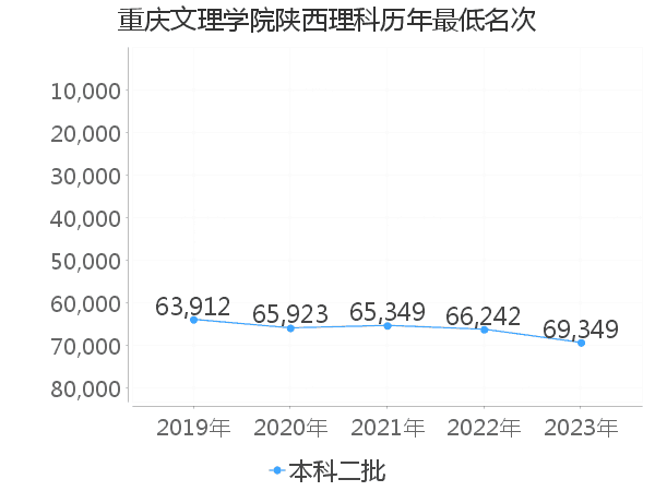 最低分名次