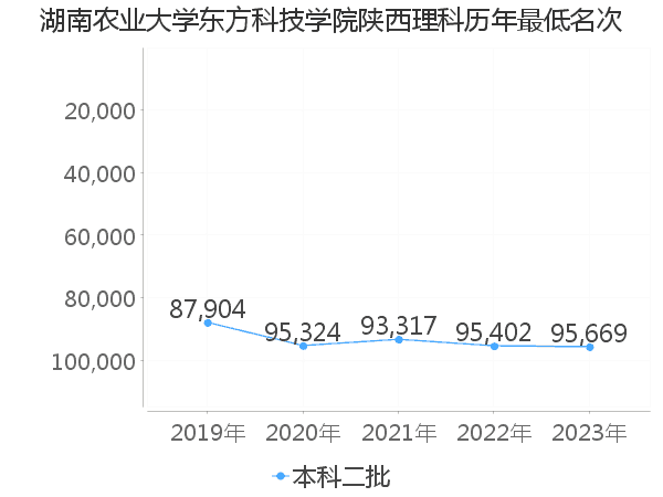 最低分名次